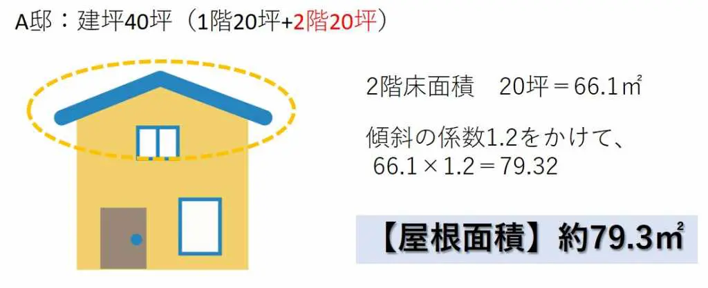 一目瞭然 グラフで見る40坪屋根塗装の費用相場 適正見積もりのコツ