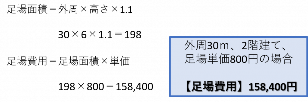 足場の正しい費用が分かる 外壁 屋根工事で騙されない2つの注意点