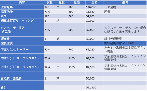 屋根塗装の見積もり例を大公開 損しないためにチェックすべき5項目