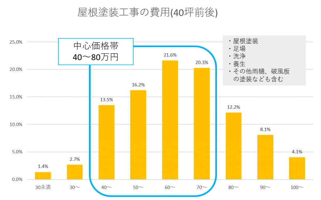 一目瞭然 グラフで見る40坪屋根塗装の費用相場 適正見積もりのコツ