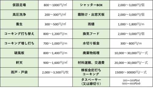 22最新 屋根 外壁塗装の費用相場と価格を左右する要素7つ