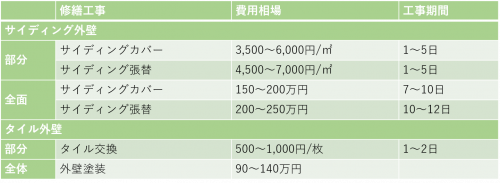 外壁の修繕方法と費用相場を徹底解説 お得にするコツ3つと業者選び