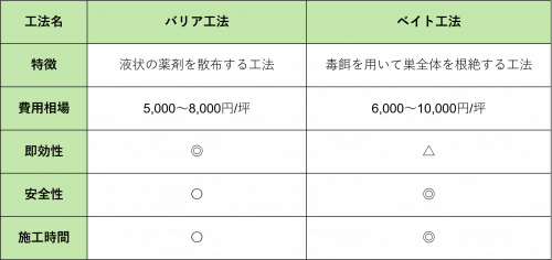 シロアリ駆除の坪単価相場は５千 １万円 お得に工事する2つのコツ