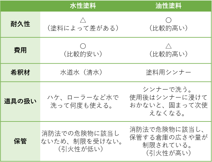 屋根塗装は水性より油性が多い理由を1分で説く！水性を選ぶ条件まで