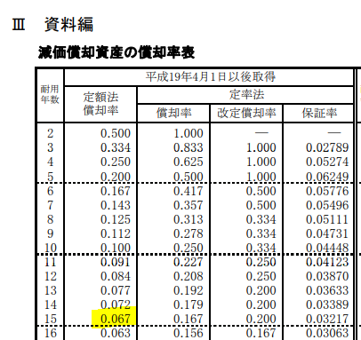 雨樋の耐用年数は15年 修繕費 資本的支出の違いと減価償却の方法