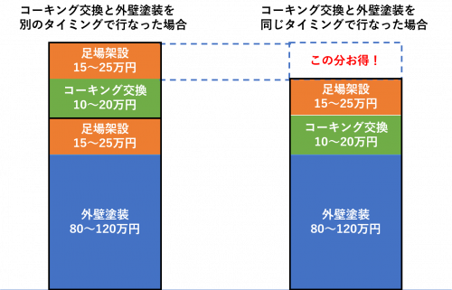 サイディング外壁のコーキング補修は必須 方法 費用と劣化症状4つ