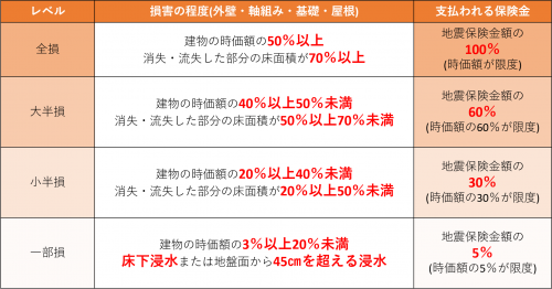 地震で外壁にひび割れが 保険申請と危険度1 3レベル修繕方法