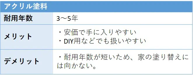 アクリル塗料