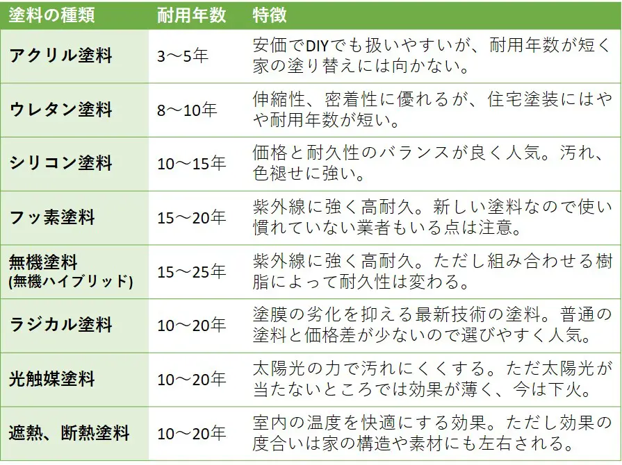 塗料の種類完全ガイド 代表的な8種を外壁塗装の専門家が徹底解説