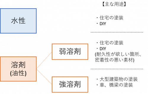 外壁塗装で水性 油性どちらが良いか分かる 3つの特徴を徹底比較