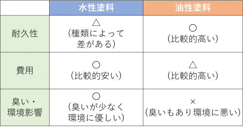 外壁塗装で水性 油性どちらが良いか分かる 3つの特徴を徹底比較