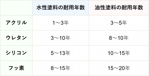 外壁塗装で水性 油性どちらが良いか分かる 3つの特徴を徹底比較