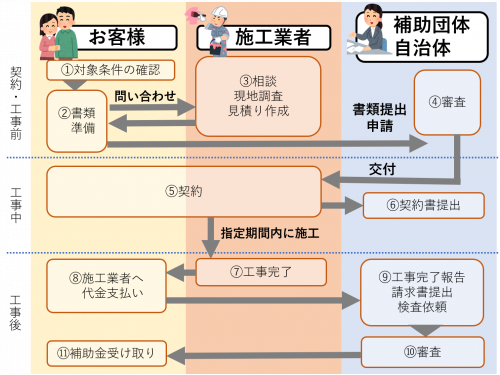 屋根リフォームは補助金で最大90万円お得に 対象工事と申請の流れ