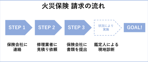火災保険申請の流れ