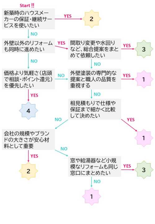 「外壁塗装　どこに頼む」診断