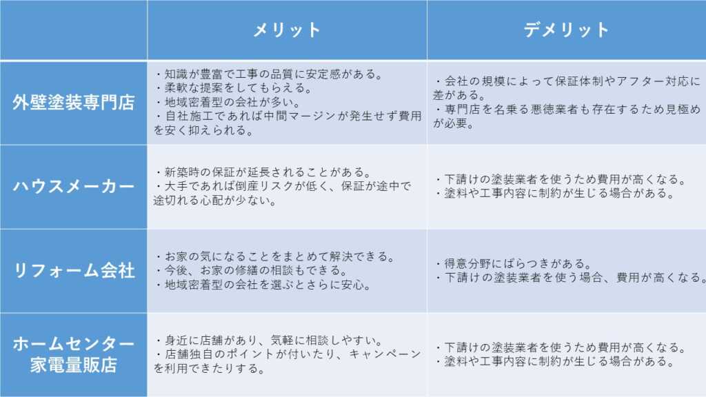 外壁塗装の依頼先　メリット・デメリット一覧表