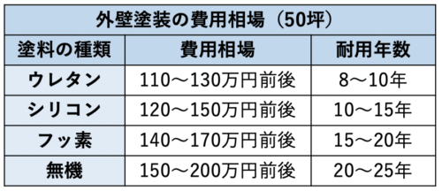塗料の費用相場　50坪