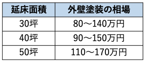 相場比較表　30・40・50坪