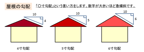 屋根勾配　解説