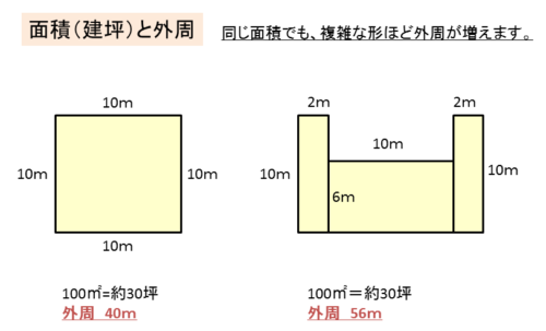 面積と外壁　解説