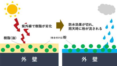 防水切れのしくみ