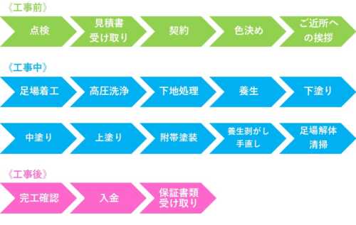 外壁塗装　流れ