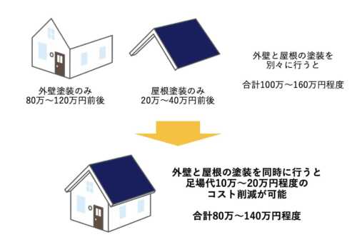 屋根外壁塗装の費用感