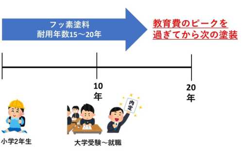 Aさんのプラン例