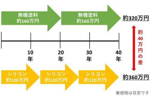 Bさんのプラン例