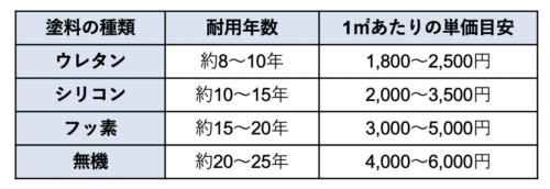 塗料の種類と単価相場