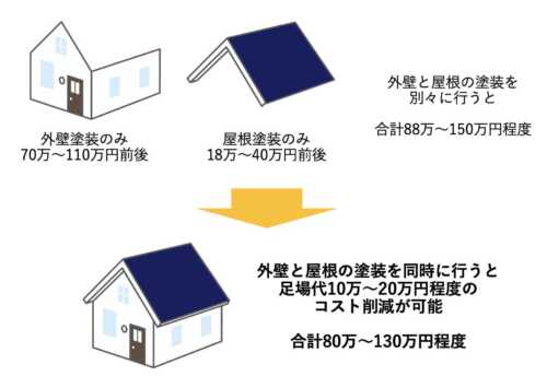 屋根外壁塗装の金額