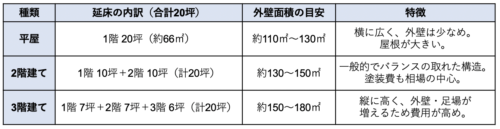 20坪の塗装面積の目安