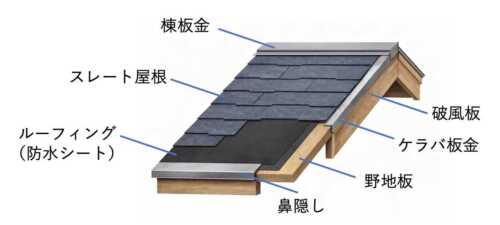 スレート屋根の構造