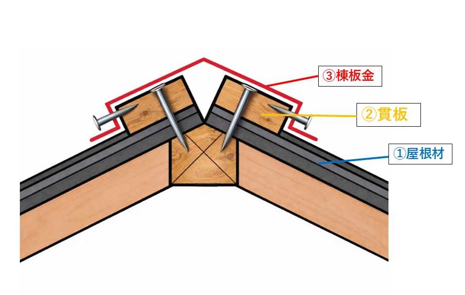 屋根の構造