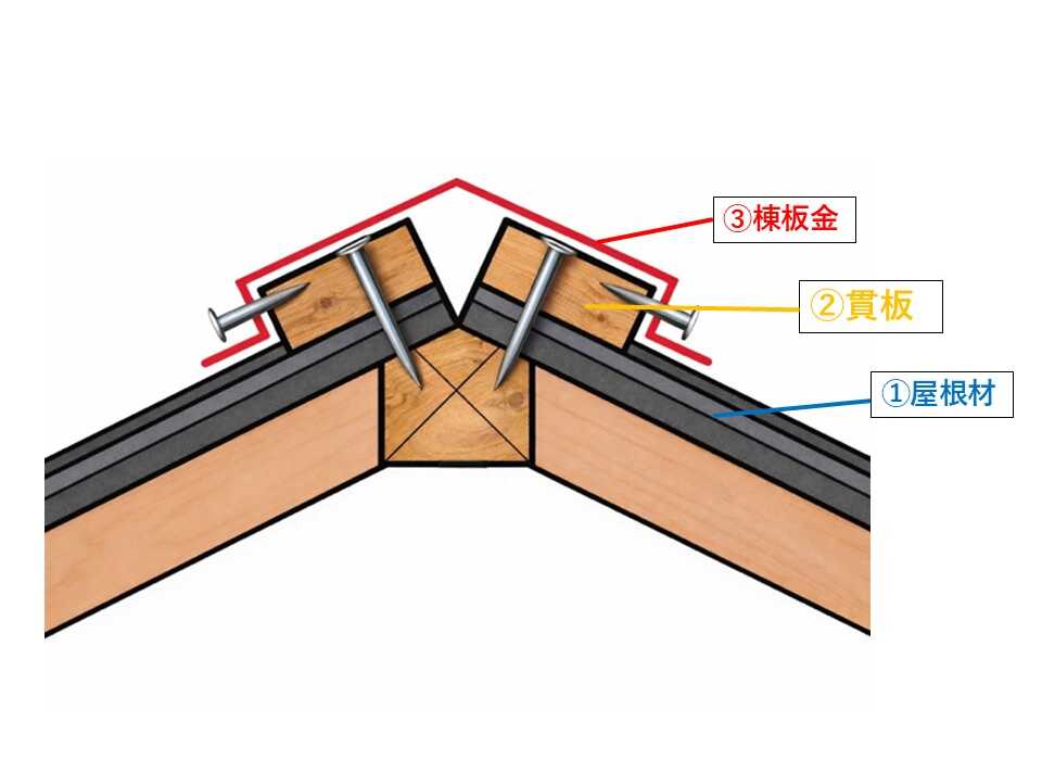 屋根の構造