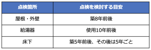 点検目安_年数