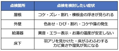点検目安_症状