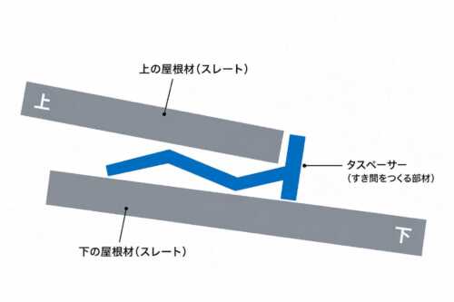 タスペーサー　役割