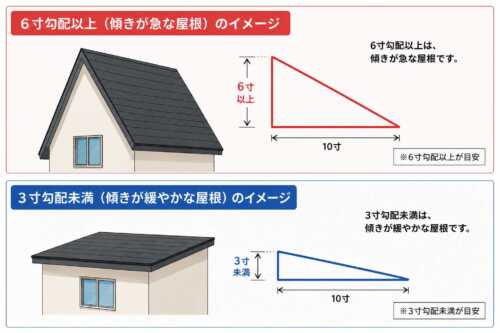 屋根の勾配の違い